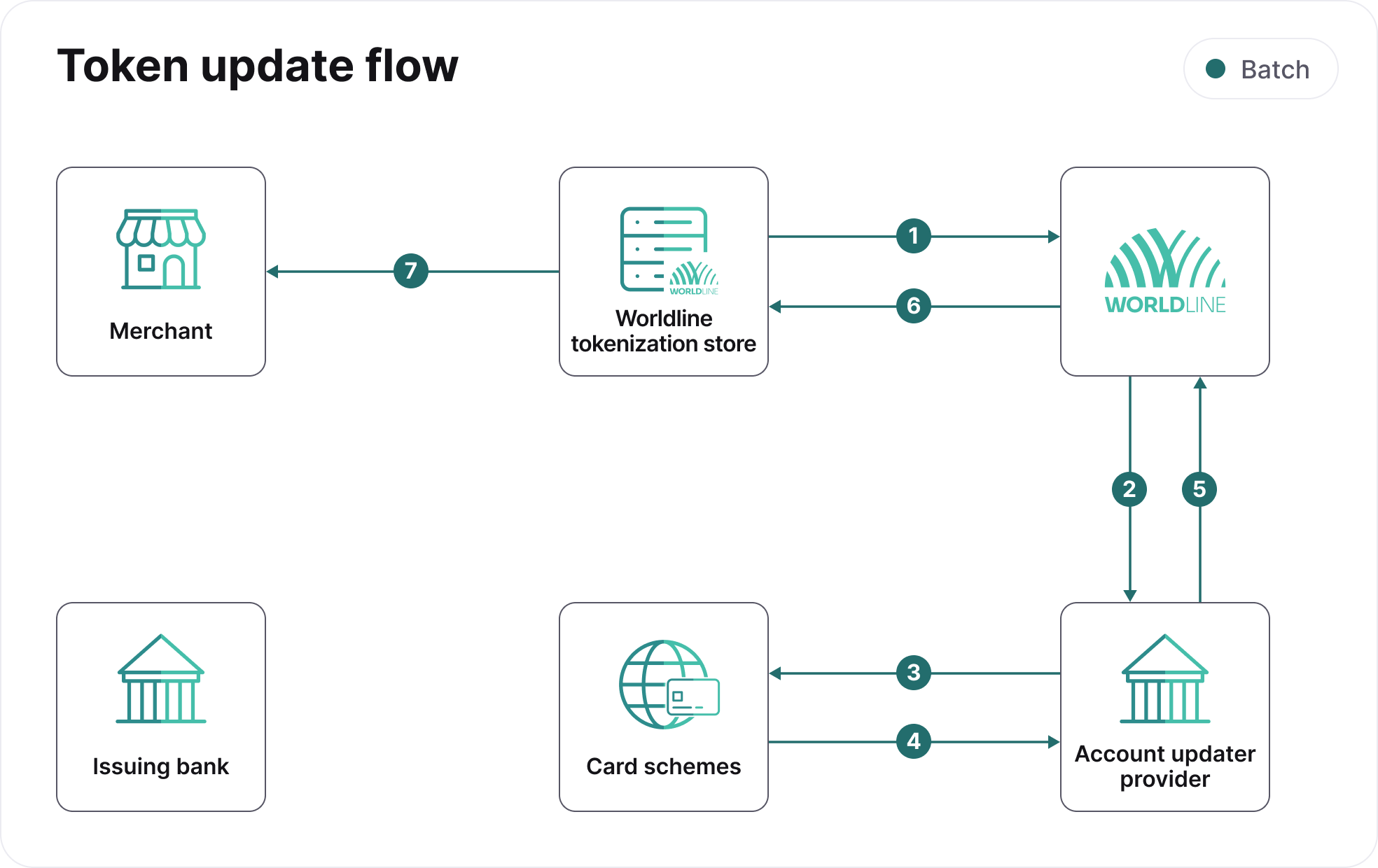 Token update flow.png